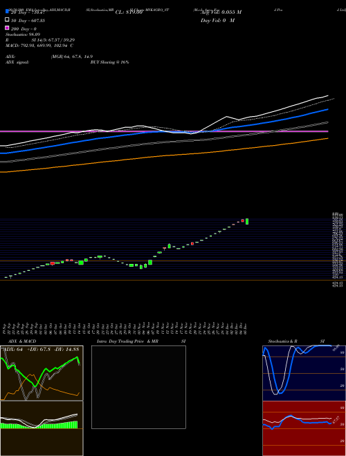 M.v.k. Agro Food Prod Ltd MVKAGRO_ST Support Resistance charts M.v.k. Agro Food Prod Ltd MVKAGRO_ST NSE