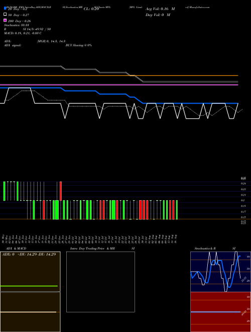 MVL Limited MVL Support Resistance charts MVL Limited MVL NSE