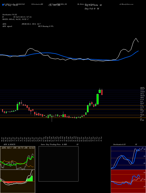 Chart My Mudra (MYMUDRA_SM)  Technical (Analysis) Reports My Mudra [