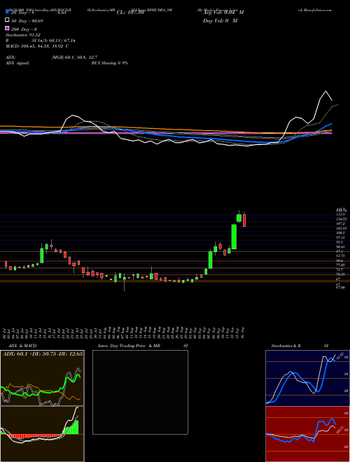 My Mudra Fincorp Limited MYMUDRA_SM Support Resistance charts My Mudra Fincorp Limited MYMUDRA_SM NSE