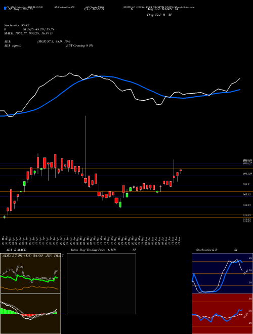 Chart Motilal Oswal (N100)  Technical (Analysis) Reports Motilal Oswal [