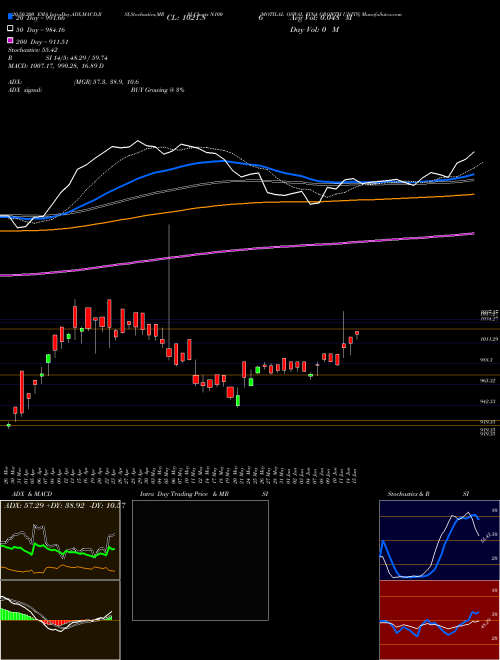 MOTILAL OSWAL FINA GROWTH UNITS N100 Support Resistance charts MOTILAL OSWAL FINA GROWTH UNITS N100 NSE