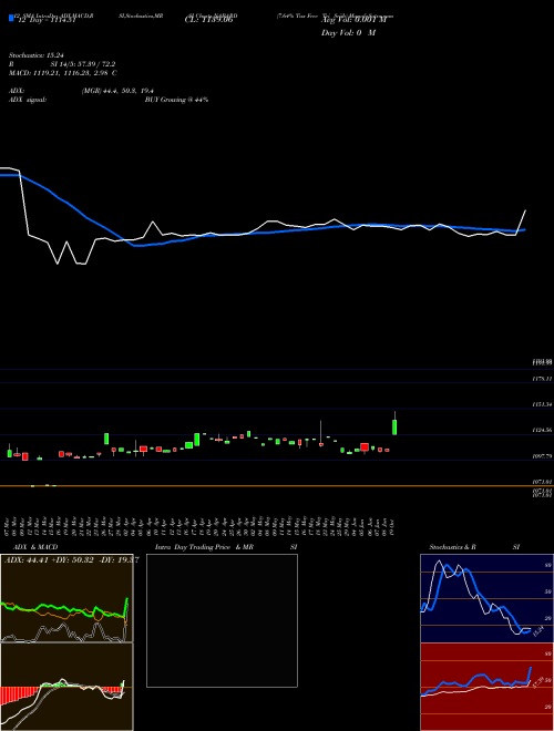 Chart 7 64 (NABARD)  Technical (Analysis) Reports 7 64 [
