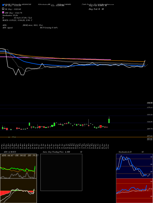 7.64% Tax Free Tri Sriib NABARD Support Resistance charts 7.64% Tax Free Tri Sriib NABARD NSE