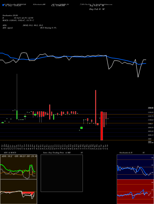 Chart 7 35 (NABARD_N1)  Technical (Analysis) Reports 7 35 [