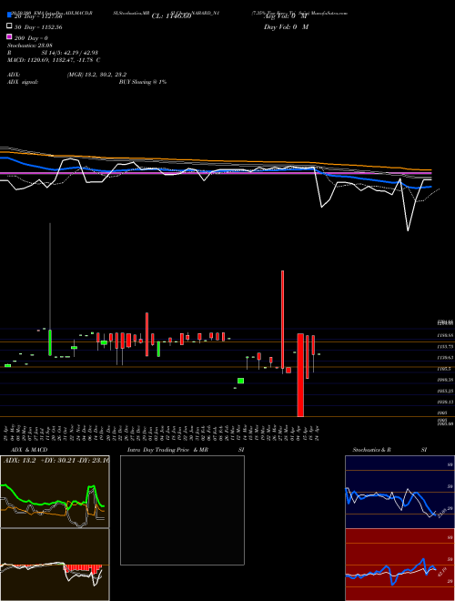 7.35% Tax Free Tri Sriia NABARD_N1 Support Resistance charts 7.35% Tax Free Tri Sriia NABARD_N1 NSE