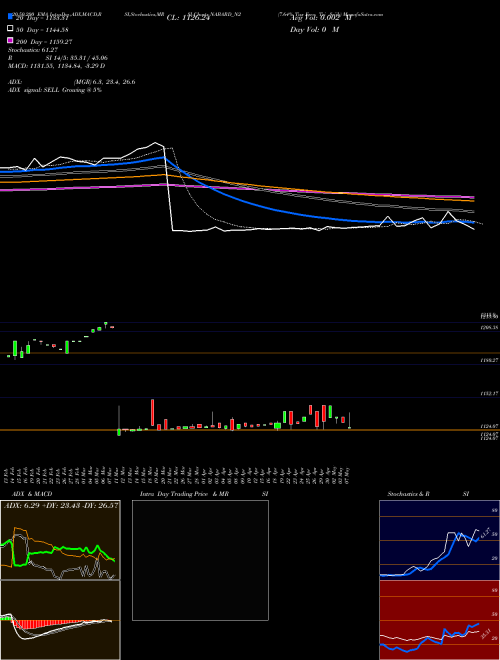 7.64% Tax Free Tri Sriib NABARD_N2 Support Resistance charts 7.64% Tax Free Tri Sriib NABARD_N2 NSE