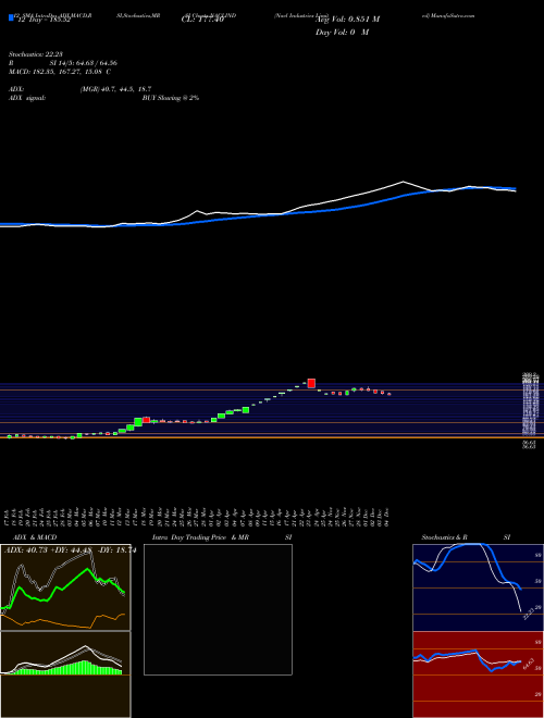 Chart Nacl Industries (NACLIND)  Technical (Analysis) Reports Nacl Industries [