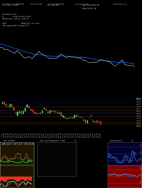 Chart Nacl Industries (NACLIND_BE)  Technical (Analysis) Reports Nacl Industries [