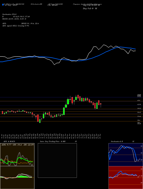 Chart Nagarjuna Agrichem (NAGAAGRI)  Technical (Analysis) Reports Nagarjuna Agrichem [