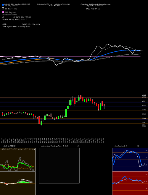 Nagarjuna Agrichem Ltd NAGAAGRI Support Resistance charts Nagarjuna Agrichem Ltd NAGAAGRI NSE