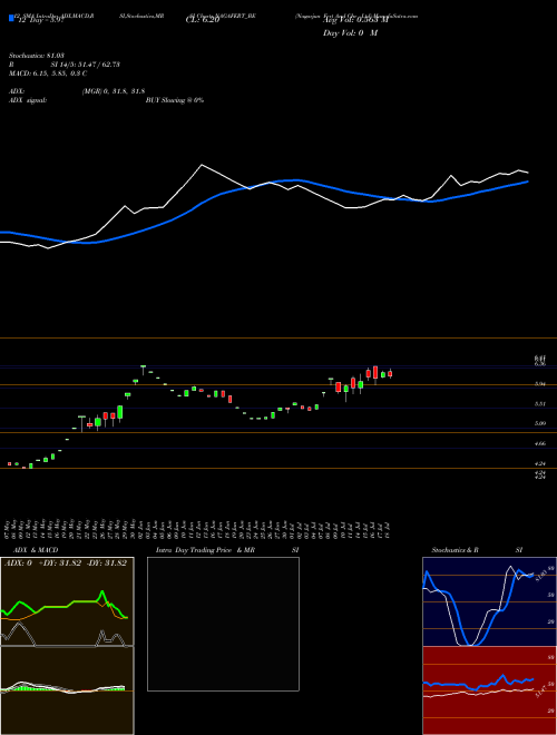 Chart Nagarjun Fert (NAGAFERT_BE)  Technical (Analysis) Reports Nagarjun Fert [