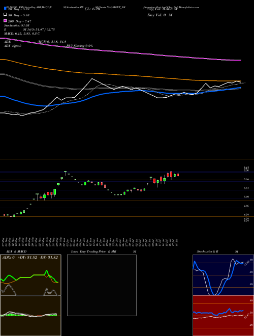 Nagarjun Fert And Che Ltd NAGAFERT_BE Support Resistance charts Nagarjun Fert And Che Ltd NAGAFERT_BE NSE
