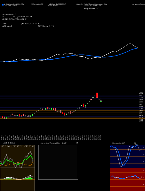 Chart Nagreeka Capital (NAGREEKCAP)  Technical (Analysis) Reports Nagreeka Capital [