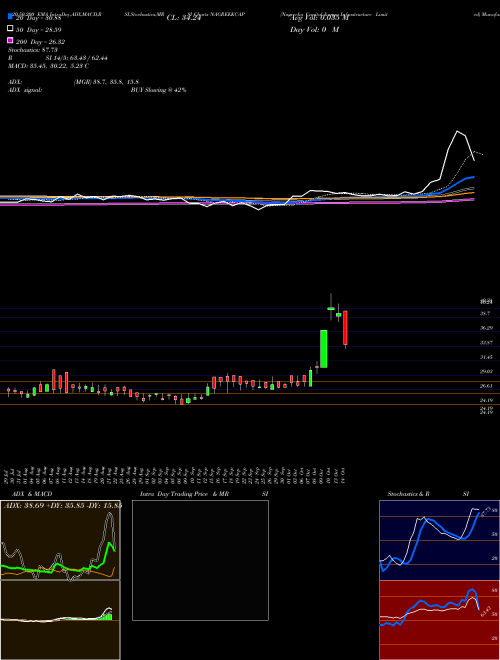 Nagreeka Capital & Infrastructure Limited NAGREEKCAP Support Resistance charts Nagreeka Capital & Infrastructure Limited NAGREEKCAP NSE