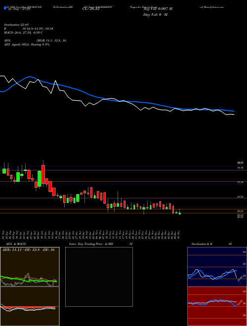 Chart Nagreeka Exports (NAGREEKEXP)  Technical (Analysis) Reports Nagreeka Exports [