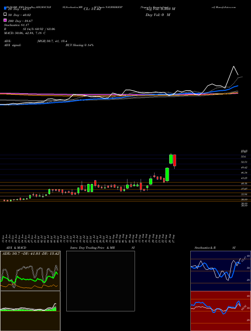 Nagreeka Exports Limited NAGREEKEXP Support Resistance charts Nagreeka Exports Limited NAGREEKEXP NSE