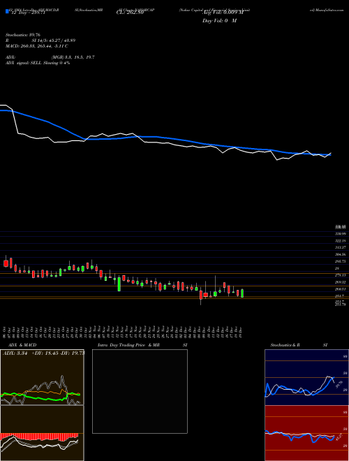 Chart Nahar Capital (NAHARCAP)  Technical (Analysis) Reports Nahar Capital [