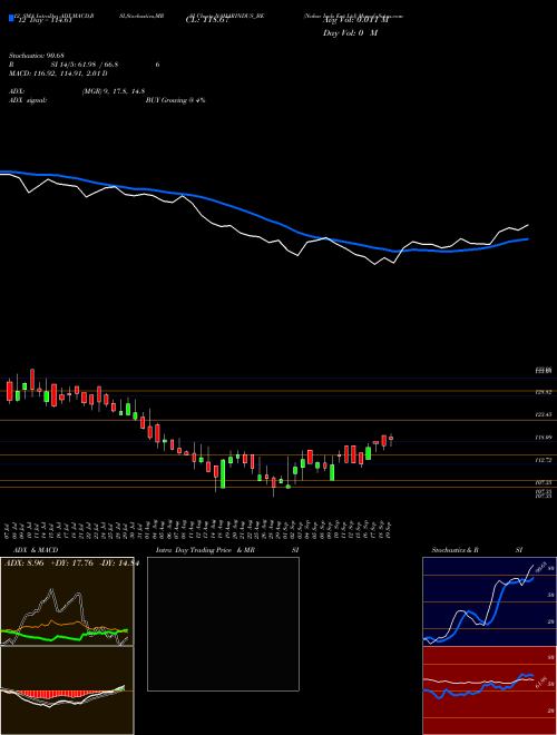 Chart Nahar Inds (NAHARINDUS_BE)  Technical (Analysis) Reports Nahar Inds [