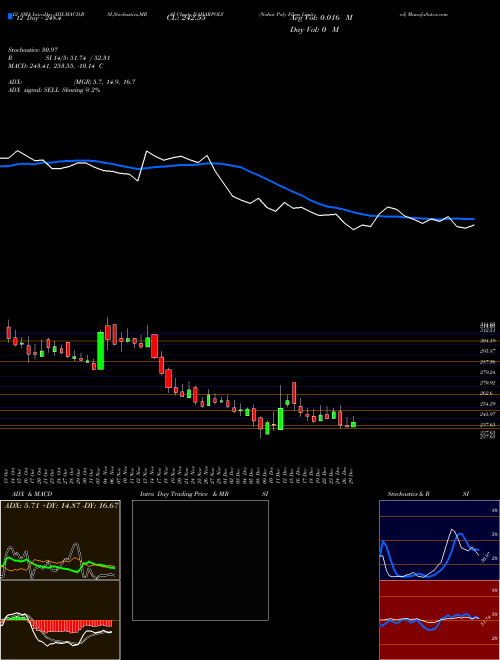 Chart Nahar Poly (NAHARPOLY)  Technical (Analysis) Reports Nahar Poly [