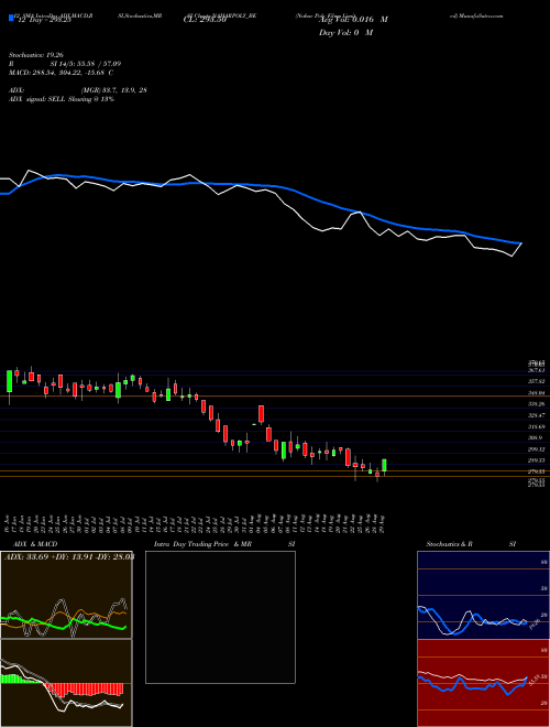 Chart Nahar Poly (NAHARPOLY_BE)  Technical (Analysis) Reports Nahar Poly [