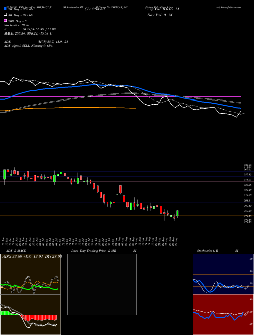 Nahar Poly Films Limited NAHARPOLY_BE Support Resistance charts Nahar Poly Films Limited NAHARPOLY_BE NSE