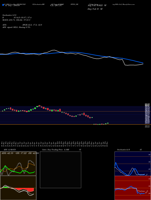 Chart Nahar Spinning (NAHARSPING_BE)  Technical (Analysis) Reports Nahar Spinning [