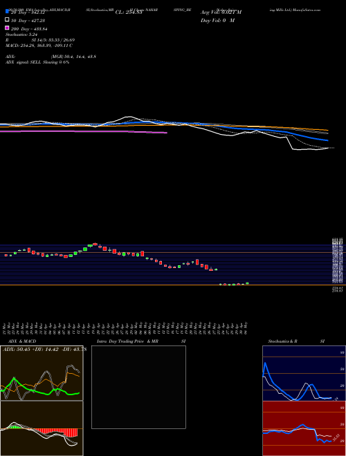 Nahar Spinning Mills Ltd. NAHARSPING_BE Support Resistance charts Nahar Spinning Mills Ltd. NAHARSPING_BE NSE