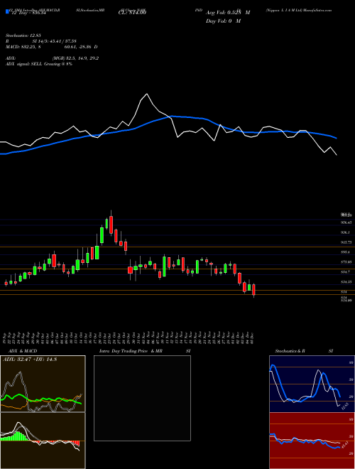 Chart Nippon L (NAM-INDIA)  Technical (Analysis) Reports Nippon L [