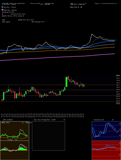 Nippon L I A M Ltd NAM-INDIA Support Resistance charts Nippon L I A M Ltd NAM-INDIA NSE