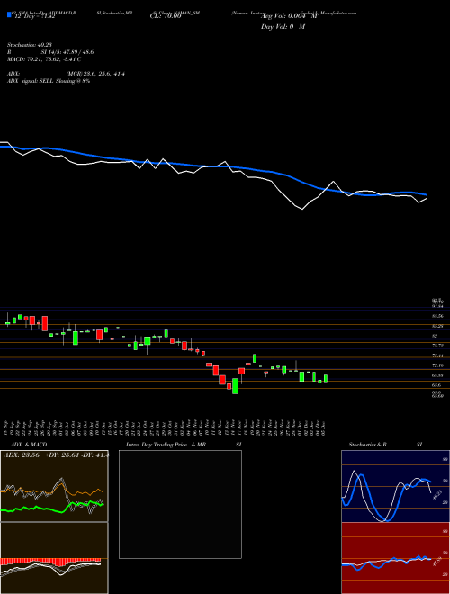 Chart Naman In (NAMAN_SM)  Technical (Analysis) Reports Naman In [