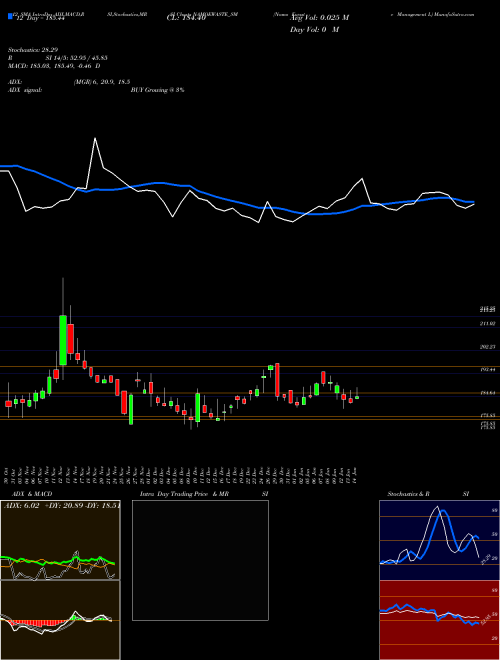 Chart Namo Ewaste (NAMOEWASTE_SM)  Technical (Analysis) Reports Namo Ewaste [