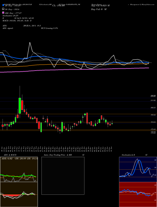 Namo Ewaste Management L NAMOEWASTE_SM Support Resistance charts Namo Ewaste Management L NAMOEWASTE_SM NSE