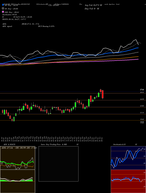 Narmada Agrobase Limited NARMADA Support Resistance charts Narmada Agrobase Limited NARMADA NSE