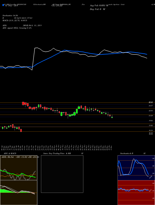 Chart Narmada Agrobase (NARMADA_BE)  Technical (Analysis) Reports Narmada Agrobase [