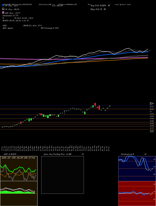 Narmada Agrobase Limited NARMADA_SM Support Resistance charts Narmada Agrobase Limited NARMADA_SM NSE