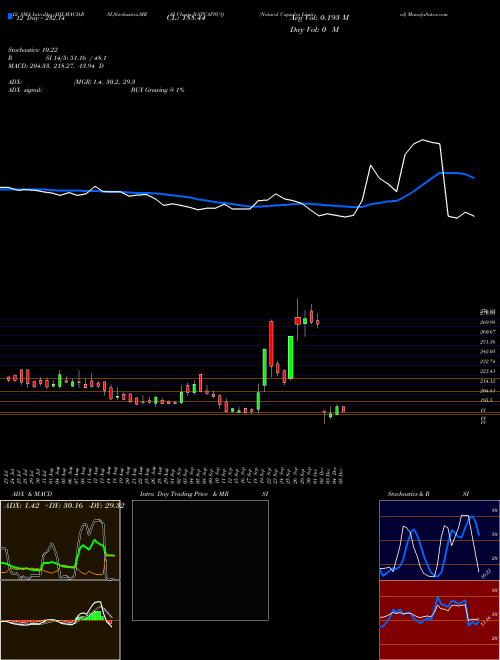 Chart Natural Capsules (NATCAPSUQ)  Technical (Analysis) Reports Natural Capsules [
