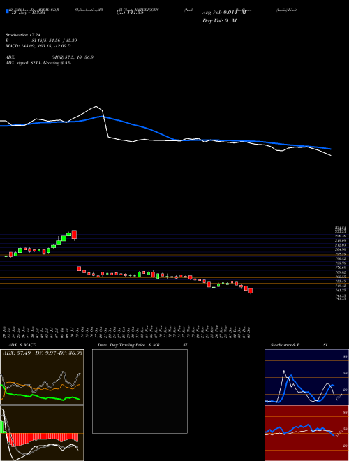 Chart Nath Bio (NATHBIOGEN)  Technical (Analysis) Reports Nath Bio [