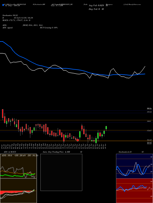 Chart Nath Bio (NATHBIOGEN_BE)  Technical (Analysis) Reports Nath Bio [