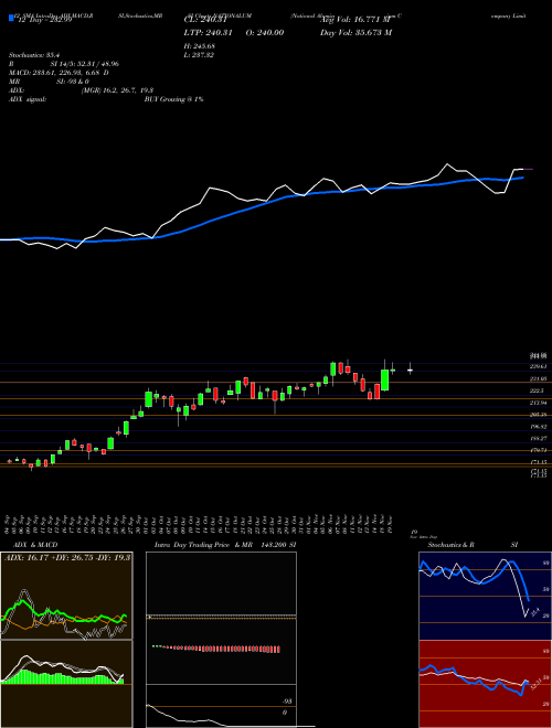 Chart National Aluminium (NATIONALUM)  Technical (Analysis) Reports National Aluminium [