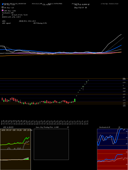 National Steel And Agro Industries Limited NATNLSTEEL Support Resistance charts National Steel And Agro Industries Limited NATNLSTEEL NSE