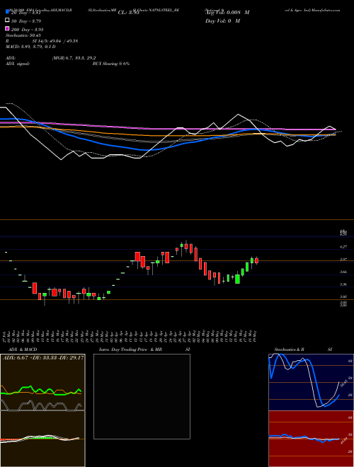 National Steel & Agro Ind NATNLSTEEL_BE Support Resistance charts National Steel & Agro Ind NATNLSTEEL_BE NSE