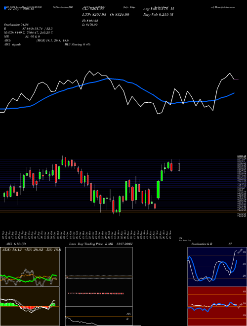 Chart Info Edge (NAUKRI)  Technical (Analysis) Reports Info Edge [