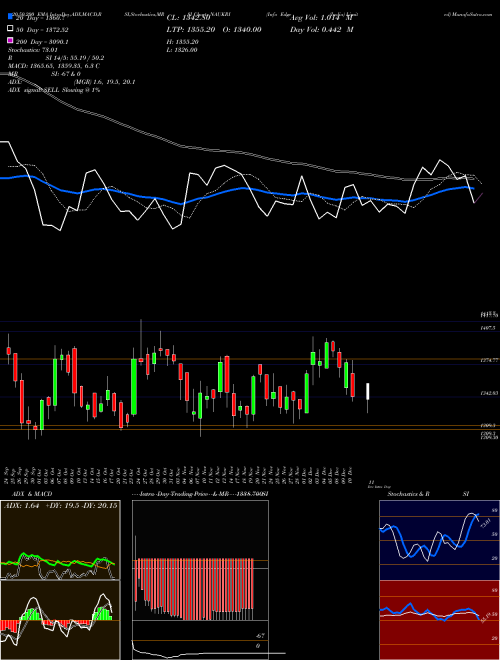 Info Edge (India) Limited NAUKRI Support Resistance charts Info Edge (India) Limited NAUKRI NSE