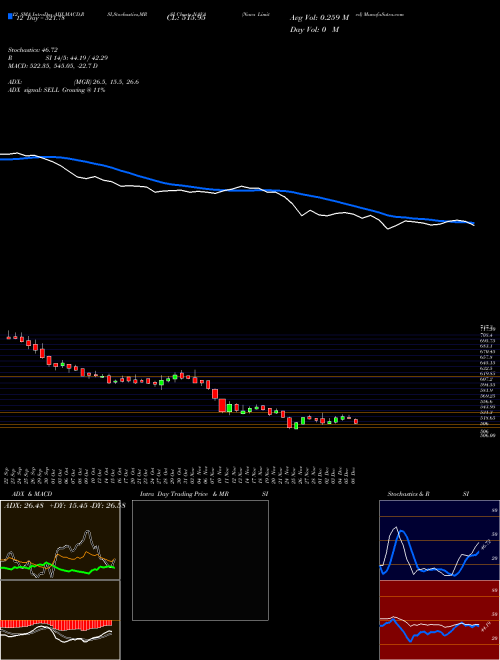 Chart Nava (NAVA)  Technical (Analysis) Reports Nava [