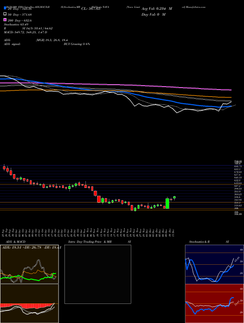Nava Limited NAVA Support Resistance charts Nava Limited NAVA NSE