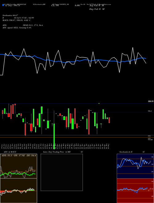 Chart Sec Re (NAVIFIN_N0)  Technical (Analysis) Reports Sec Re [