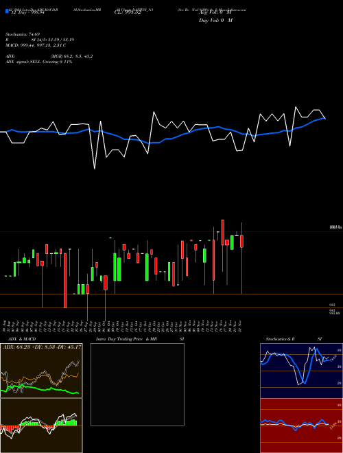 Chart Sec Re (NAVIFIN_N1)  Technical (Analysis) Reports Sec Re [