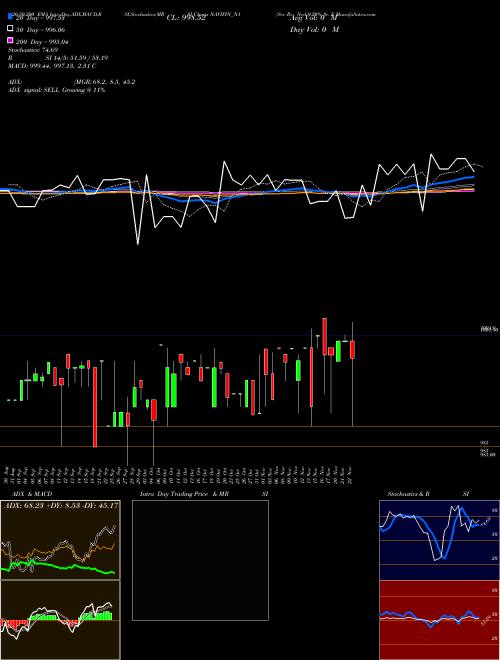 Sec Re Ncd 9.20% Sr. I NAVIFIN_N1 Support Resistance charts Sec Re Ncd 9.20% Sr. I NAVIFIN_N1 NSE