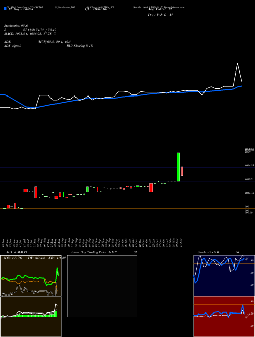 Chart Sec Re (NAVIFIN_N2)  Technical (Analysis) Reports Sec Re [